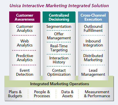 Unica Interactive Marketing 